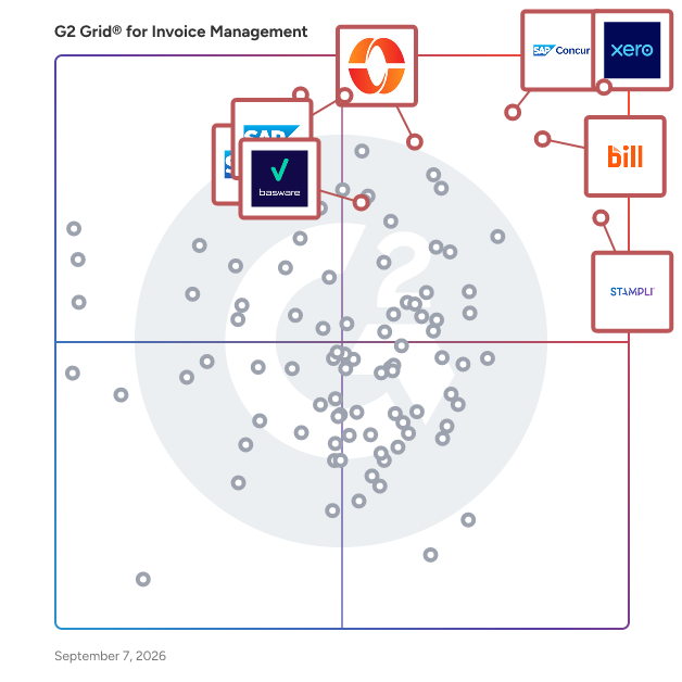 G2 Grid® for Invoice Management Software plotting products by satisfaction and market presence