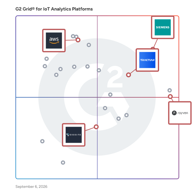 G2 Grid® for Industrial IoT in IoT Analytics Platforms, highlighting the products that define this theme
