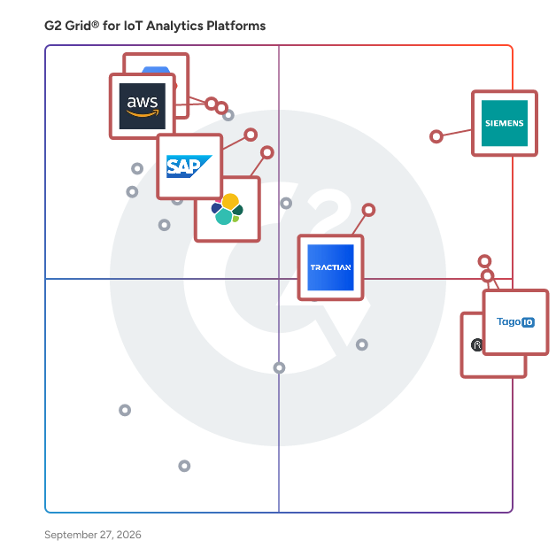 G2 Grid® for IoT Analytics Platforms plotting products by satisfaction and market presence