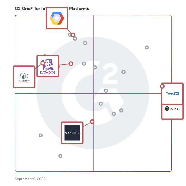 G2 Grid® for IoT Device Management in IoT Analytics Platforms, highlighting the products that define this theme