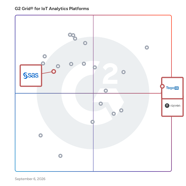 G2 Grid® for IoT Edge Platforms in IoT Analytics Platforms, highlighting the products that define this theme