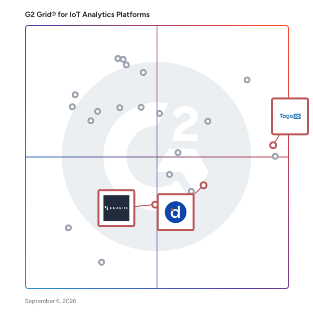 G2 Grid® for IoT Data Visualization in IoT Analytics Platforms, highlighting the products that define this theme