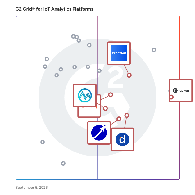 G2 Grid® for Predictive Analytics in IoT Analytics Platforms, highlighting the products that define this theme
