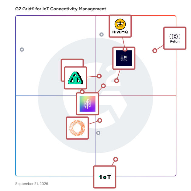 G2 Grid® for IoT Connectivity Management Software plotting products by satisfaction and market presence