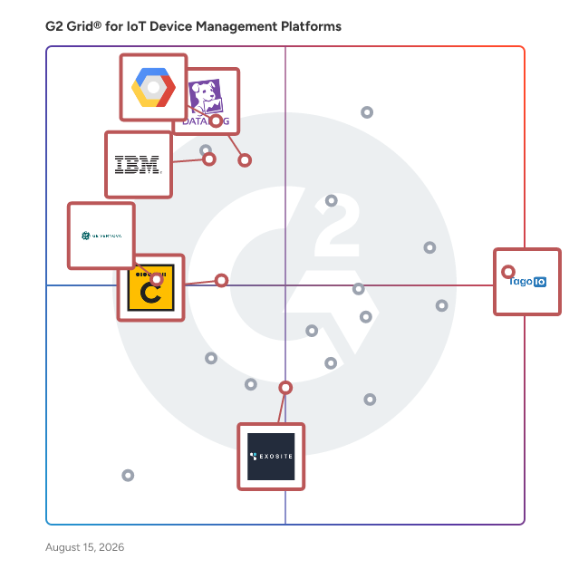 G2 Grid® for IoT Analytics Platforms in IoT Device Management Platforms, highlighting the products that define this theme