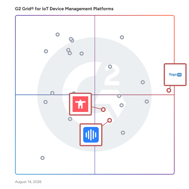 G2 Grid® for IoT Development Tools in IoT Device Management Platforms, highlighting the products that define this theme