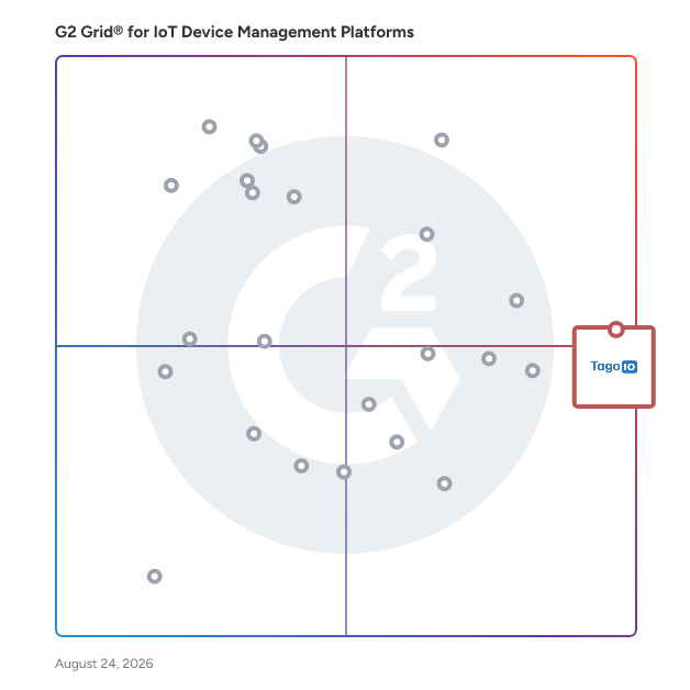 G2 Grid® for IoT Device Management Platforms plotting products by satisfaction and market presence