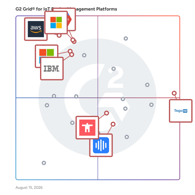 G2 Grid® for Cloud IoT Management in IoT Device Management Platforms, highlighting the products that define this theme