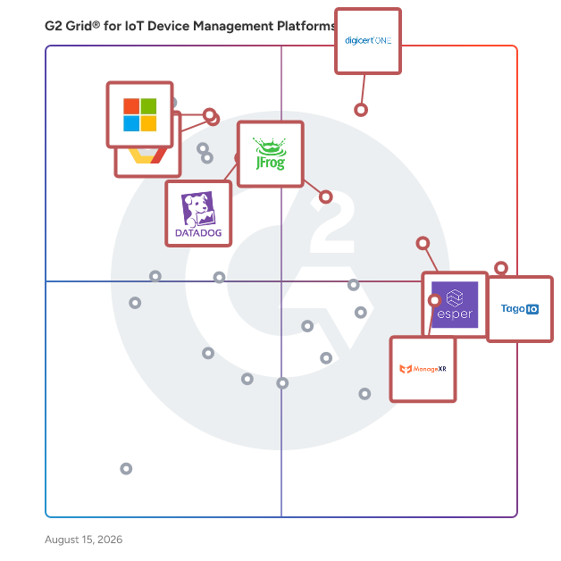 G2 Grid® for IoT Device Management Platforms plotting products by satisfaction and market presence