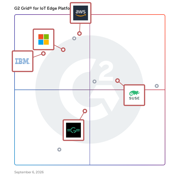 G2 Grid® for Edge Computing in IoT Edge Platforms, highlighting the products that define this theme