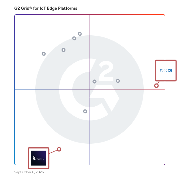 G2 Grid® for IoT Platforms in IoT Edge Platforms, highlighting the products that define this theme