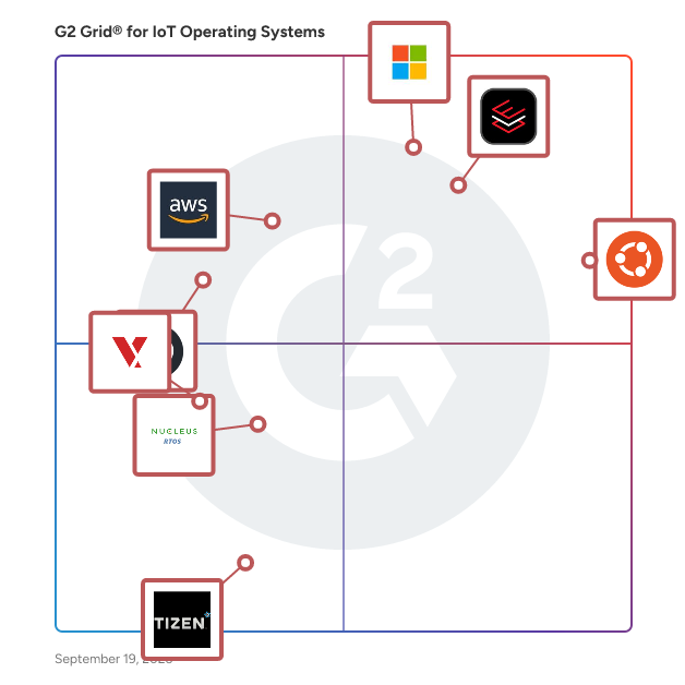 G2 Grid® for IoT Operating Systems plotting products by satisfaction and market presence