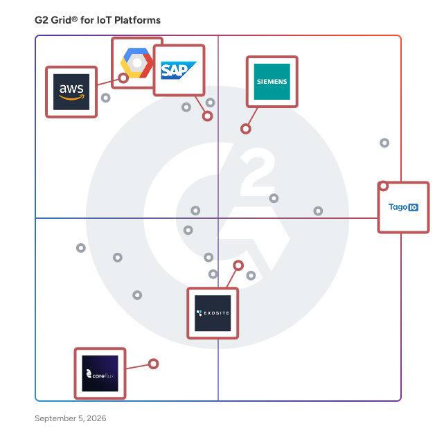 G2 Grid® for IoT Analytics in IoT Platforms, highlighting the products that define this theme