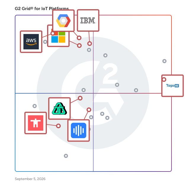 G2 Grid® for IoT Device Management in IoT Platforms, highlighting the products that define this theme