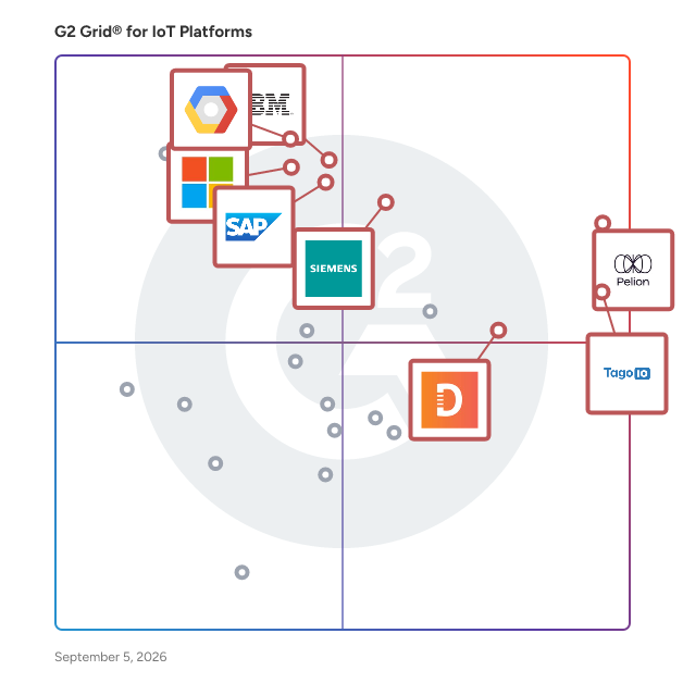G2 Grid® for IoT Platforms plotting products by satisfaction and market presence