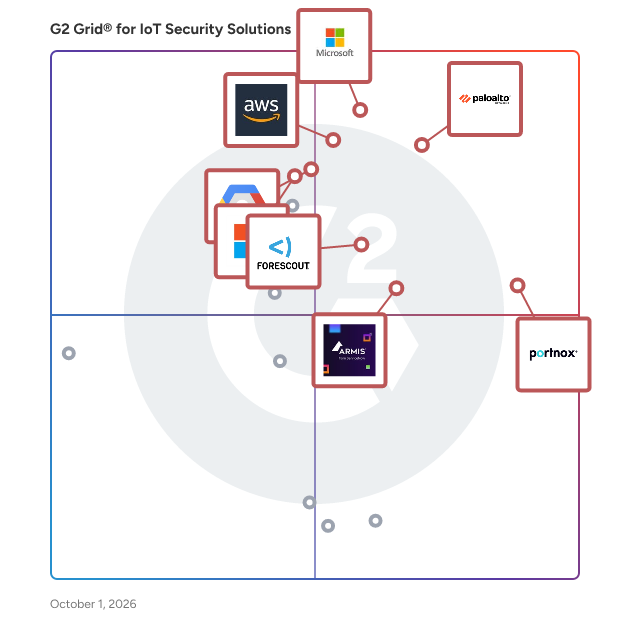G2 Grid® for IoT Security Solutions plotting products by satisfaction and market presence