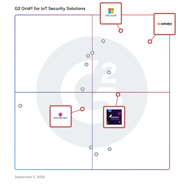 G2 Grid® for Zero Trust Security in IoT Security Solutions, highlighting the products that define this theme