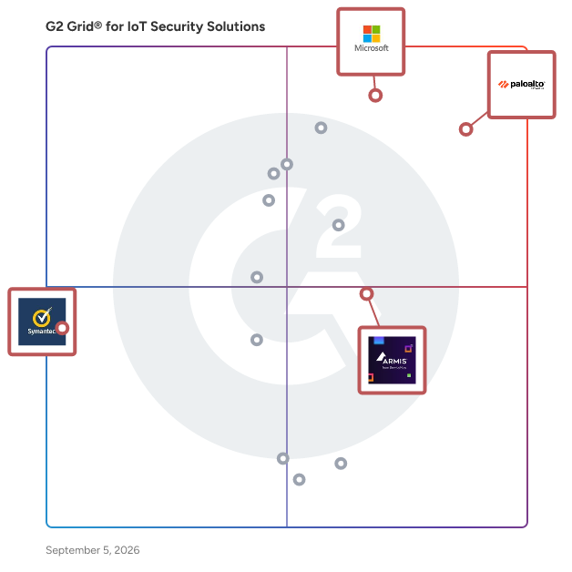 G2 Grid® for IoT/OT Security in IoT Security Solutions, highlighting the products that define this theme