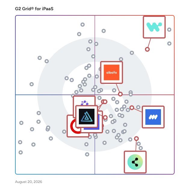 G2 Grid® for Embedded Integration Platforms in iPaaS Software, highlighting the products that define this theme