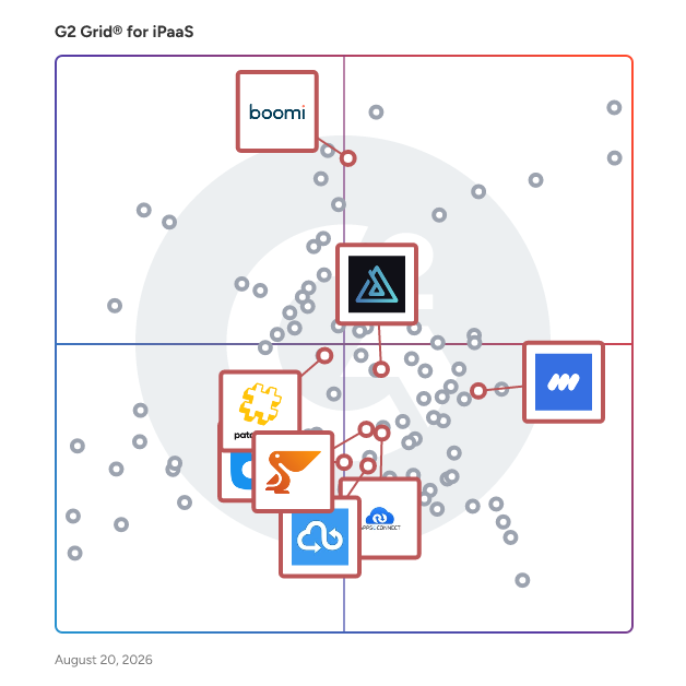 G2 Grid® for Integration for Retail and E-Commerce in iPaaS Software, highlighting the products that define this theme