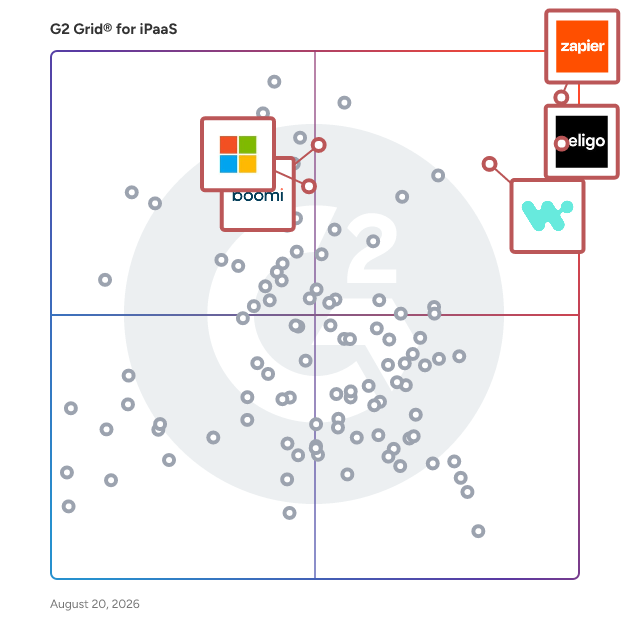 G2 Grid® for Cloud-Based Integration in iPaaS Software, highlighting the products that define this theme