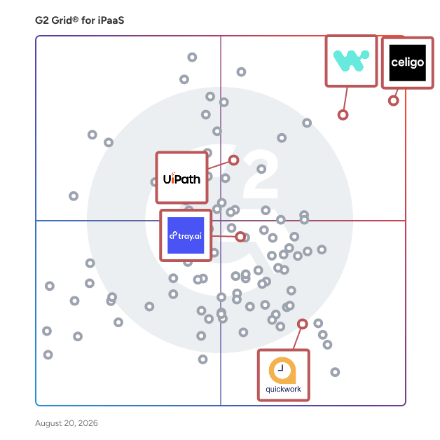 G2 Grid® for AI and Agentic Automation in iPaaS Software, highlighting the products that define this theme