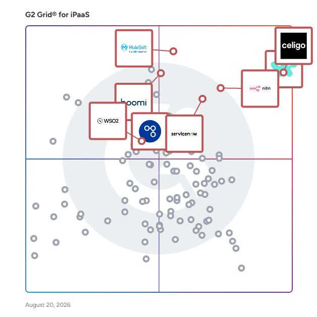 G2 Grid® for Enterprise Integration in iPaaS Software, highlighting the products that define this theme