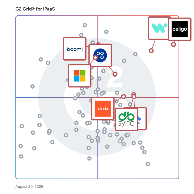 G2 Grid® for Data Integration in iPaaS Software, highlighting the products that define this theme