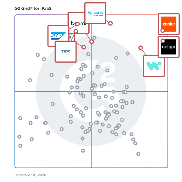 G2 Grid® for iPaaS Software plotting products by satisfaction and market presence