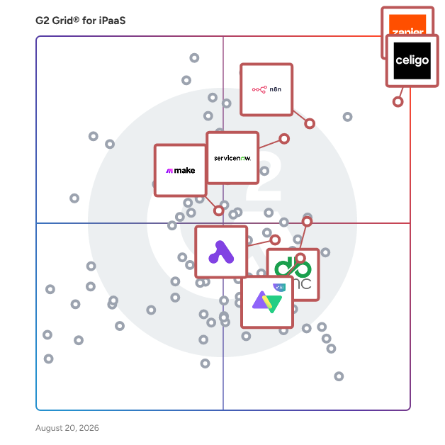 G2 Grid® for Workflow Management in iPaaS Software, highlighting the products that define this theme