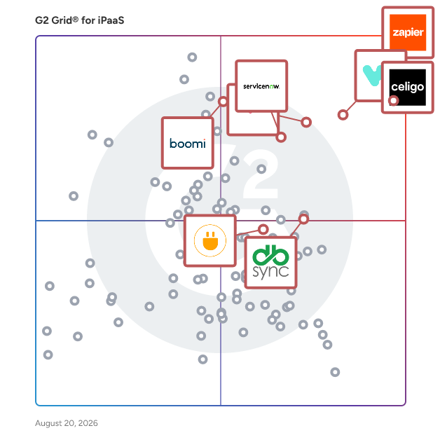 G2 Grid® for Automation and Workflow Automation in iPaaS Software, highlighting the products that define this theme