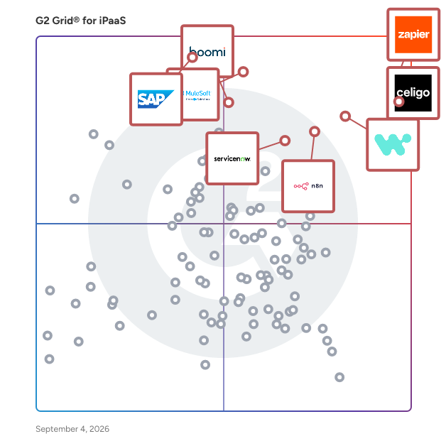 G2 Grid® for iPaaS Software plotting products by satisfaction and market presence
