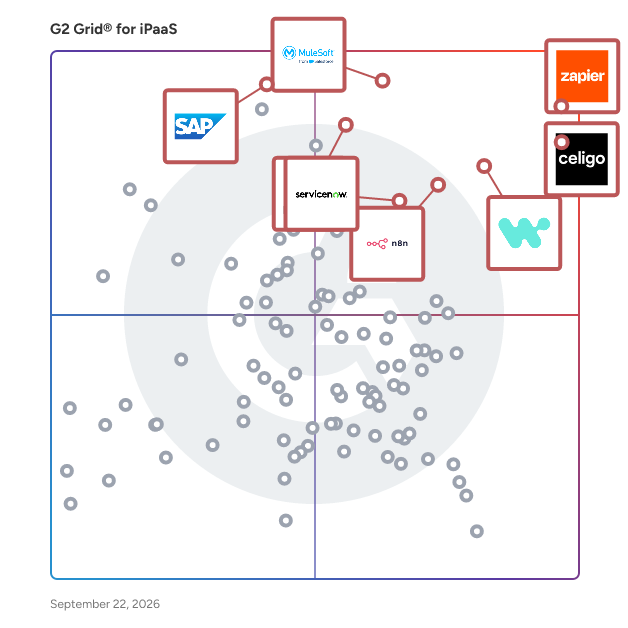 G2 Grid® for iPaaS Software plotting products by satisfaction and market presence