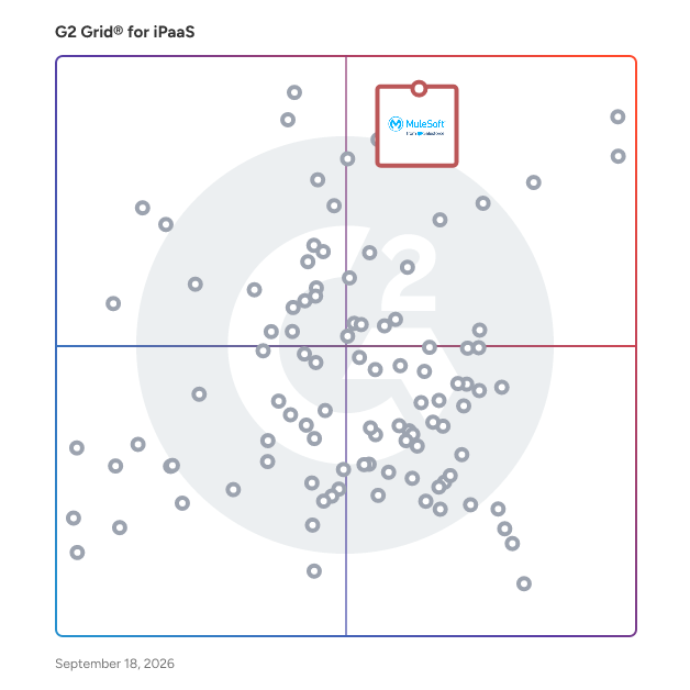 G2 Grid® for iPaaS Software plotting products by satisfaction and market presence
