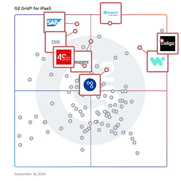 G2 Grid® for iPaaS Software plotting products by satisfaction and market presence