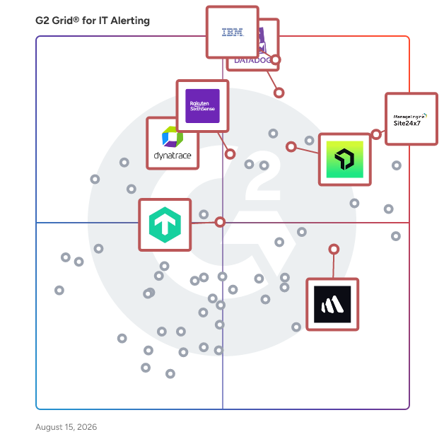 G2 Grid® for Application Performance Monitoring (APM) in IT Alerting Software, highlighting the products that define this theme