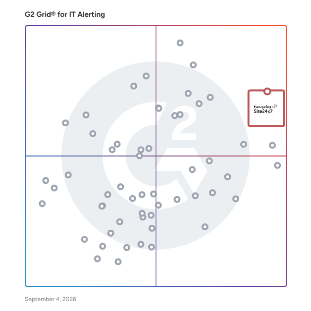 G2 Grid® for IT Alerting Software plotting products by satisfaction and market presence