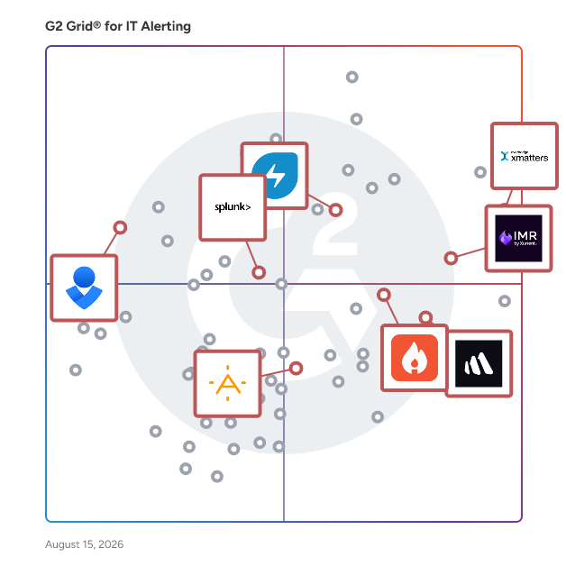G2 Grid® for Incident Management in IT Alerting Software, highlighting the products that define this theme