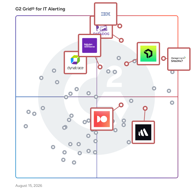 G2 Grid® for Cloud Infrastructure Monitoring in IT Alerting Software, highlighting the products that define this theme