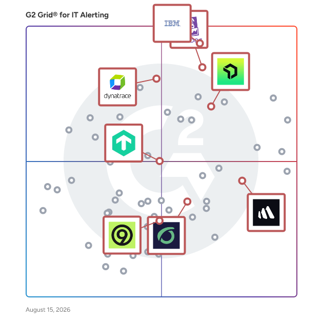 G2 Grid® for Log Monitoring in IT Alerting Software, highlighting the products that define this theme