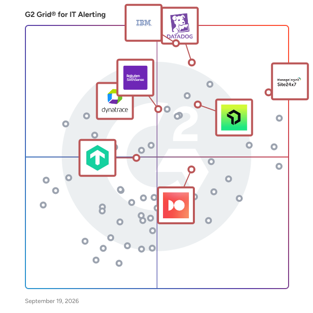 G2 Grid® for Observability & Monitoring in IT Alerting Software, highlighting the products that define this theme