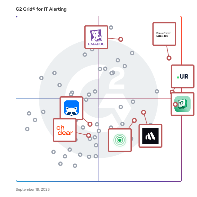 G2 Grid® for Website Monitoring in IT Alerting Software, highlighting the products that define this theme