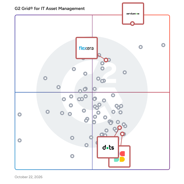 G2 Grid® for Cloud Management in IT Asset Management Software, highlighting the products that define this theme