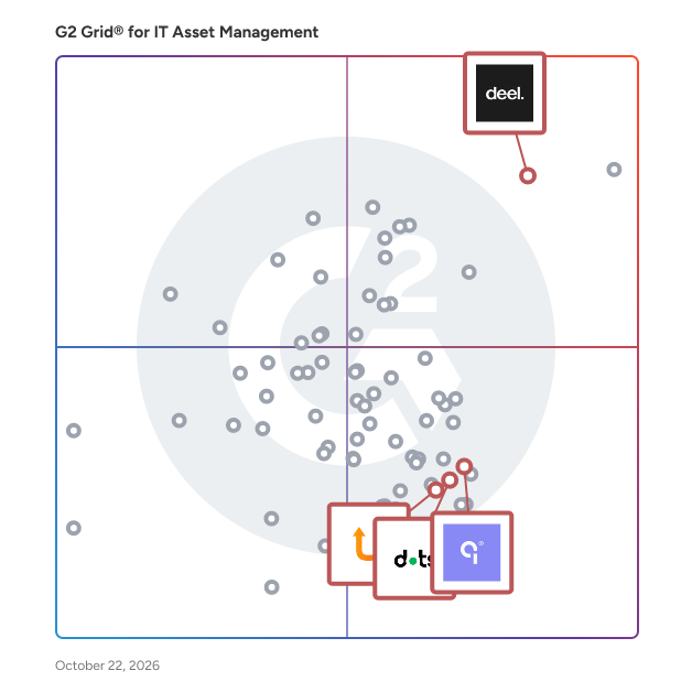 G2 Grid® for Supply Chain Management in IT Asset Management Software, highlighting the products that define this theme
