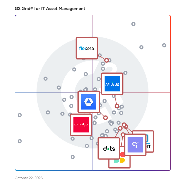 G2 Grid® for Inventory Management in IT Asset Management Software, highlighting the products that define this theme