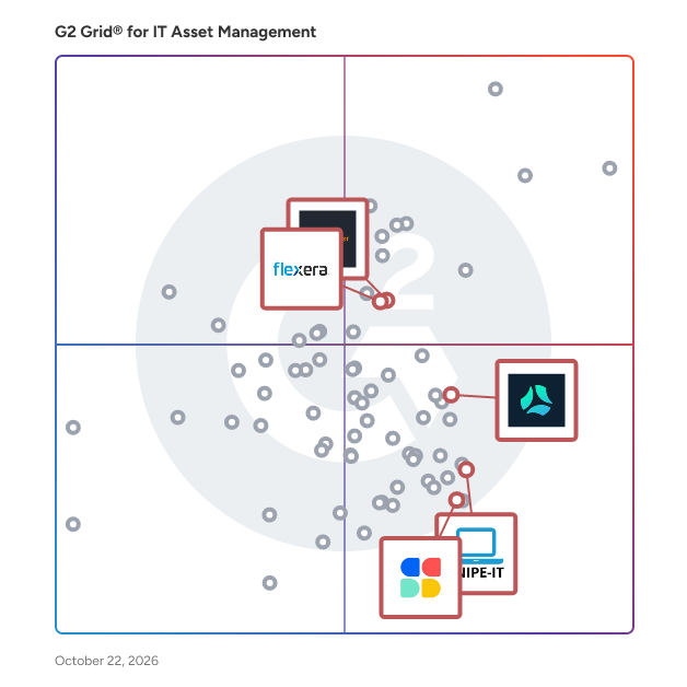 G2 Grid® for Compliance Management in IT Asset Management Software, highlighting the products that define this theme