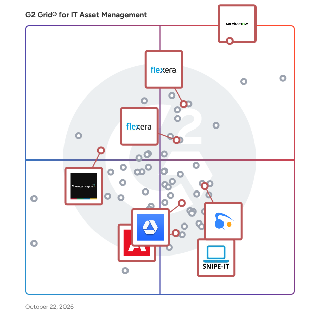 G2 Grid® for Software Asset Management (SAM) in IT Asset Management Software, highlighting the products that define this theme