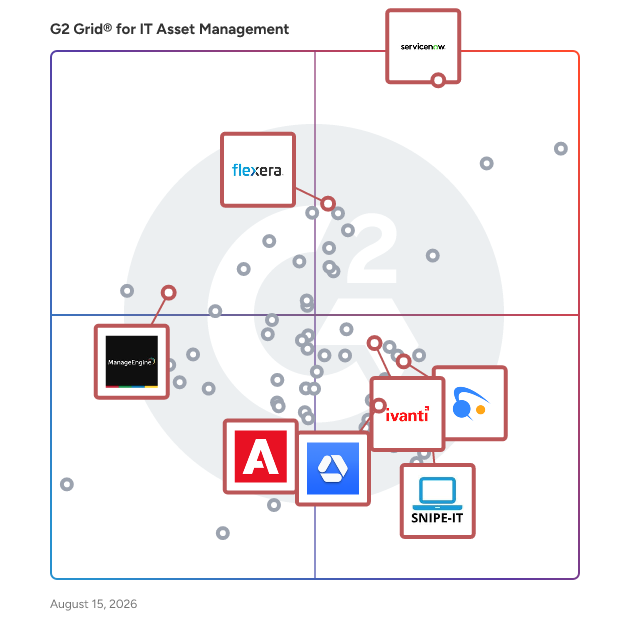 G2 Grid® for Software Asset Management (SAM) in IT Asset Management Software, highlighting the products that define this theme
