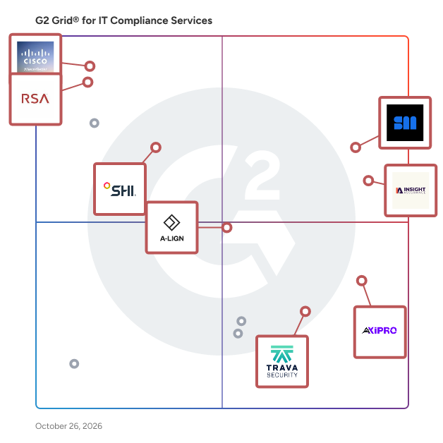 G2 Grid® for IT Compliance Services Providers plotting products by satisfaction and market presence