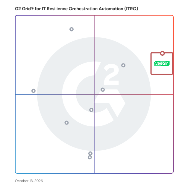 G2 Grid® for IT Resilience Orchestration Automation (ITRO) Software plotting products by satisfaction and market presence